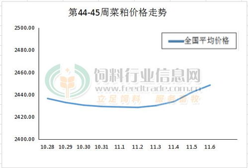 2020年第45周國(guó)內(nèi)菜粕價(jià)格趨勢(shì)圖解析